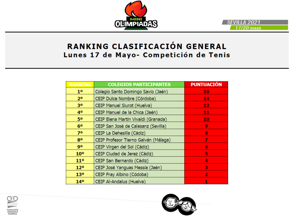 Clasificación minitenis.