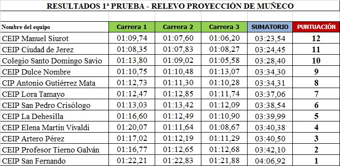 Clasificación relevos con proyección de muñeco.