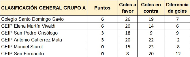 Clasificación grupo A.