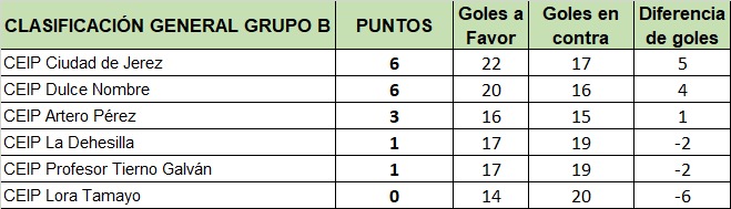 Clasificación grupo B.