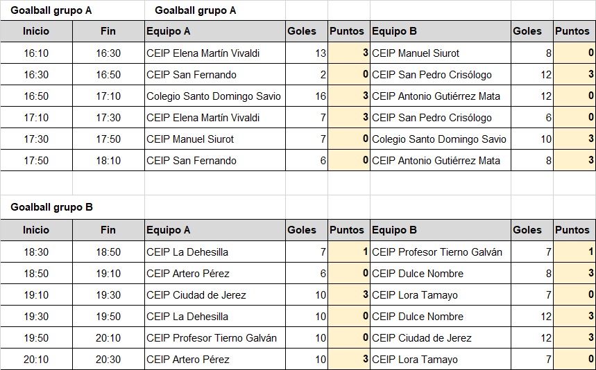 Resultados de goalball.