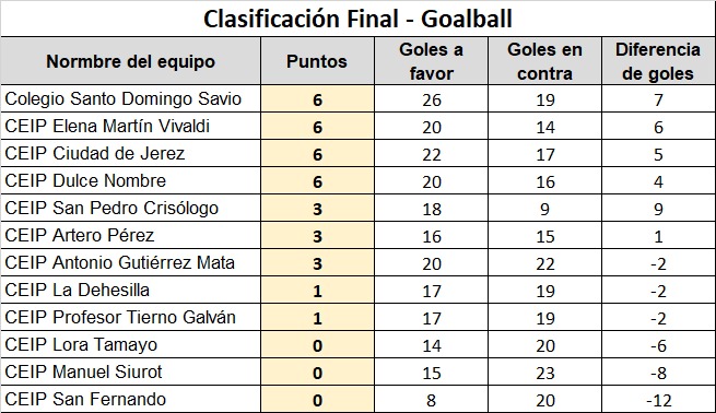 Clasificación goalball