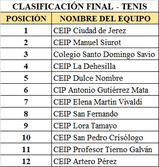 Clasificación de tenis.