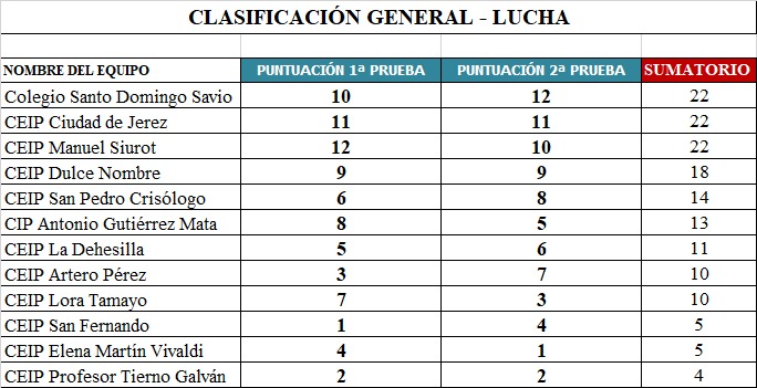 Clasificación de lucha.