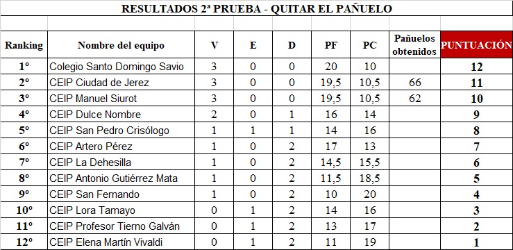 Clasificación quitar pañuelo.