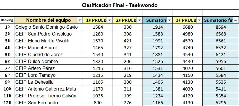 Clasificación taekwondo.