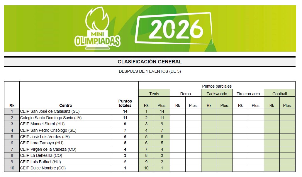 Clasificación general VI Miniolimpiadas 2026 tras el tenis.