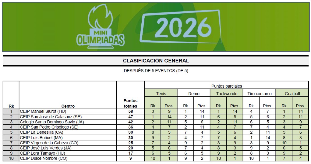 Clasificación Miniolimpiadas 2026.