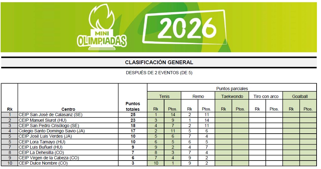 Clasificación remoergómetro Miniolimpiadas 2026.