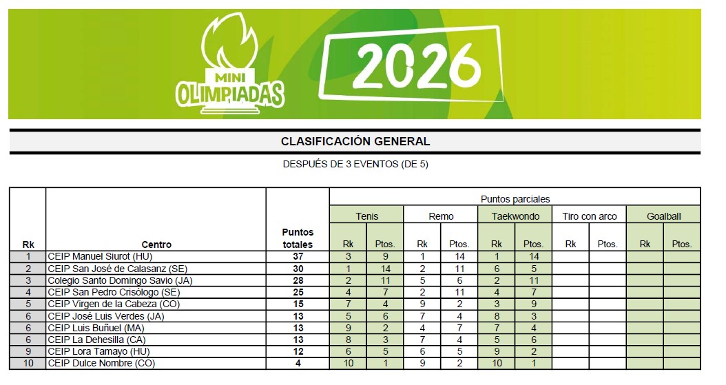 Clasificación Miniolimpiadas 2026.