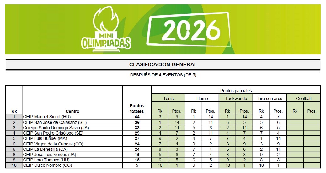 Clasificación Miniolimpiadas 2026.